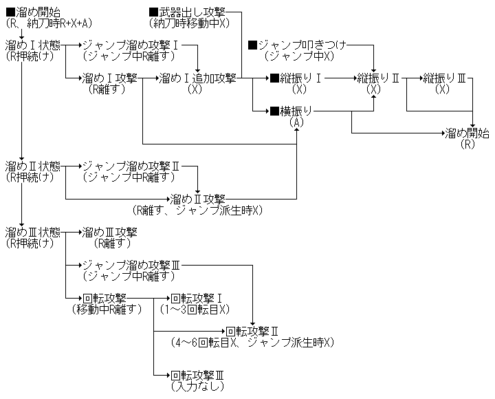 MH4ハンマー全コンボルート表